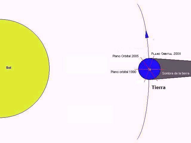 Corrimiento del plano orbital de LUSAT respecto del Sol
